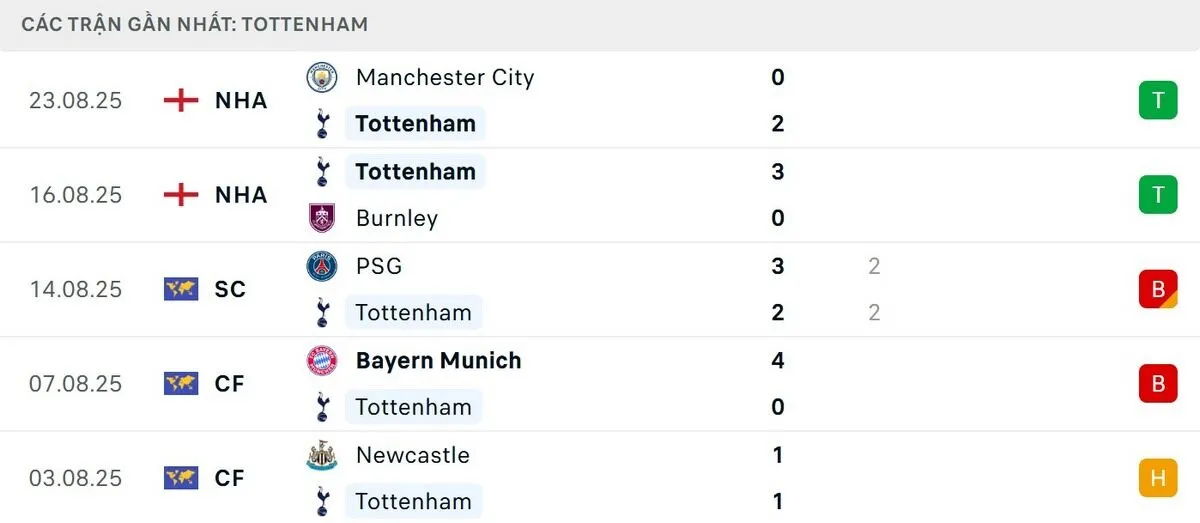 Tottenham Hotspur đang thể hiện phong độ tốt hơn